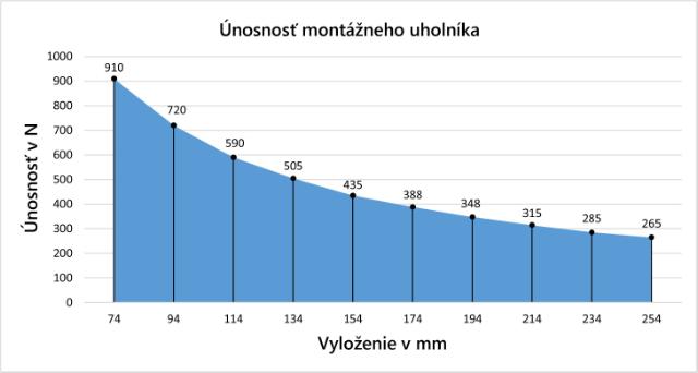 Montážní úhelník DVEŘE